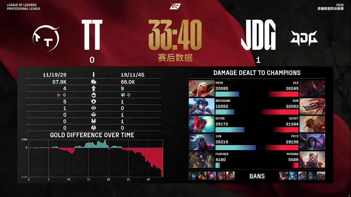 【2025LPL第二赛段 JDG 1-0 TT】赛后数据：1xn打出全场最高伤害