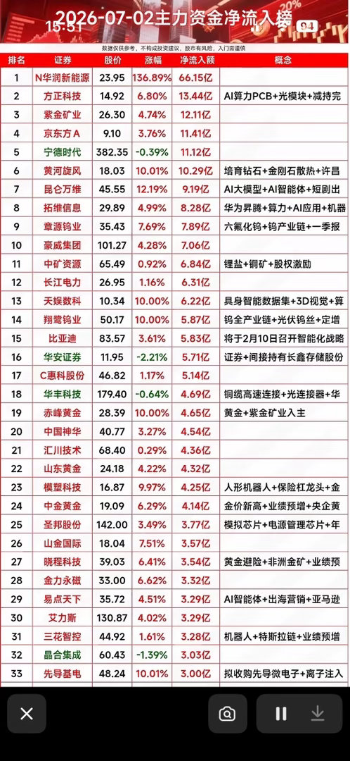 7月2日主力资金狂奔！N华润新能源狂飙136%，AI、黄金、机器人概念集体吸金，