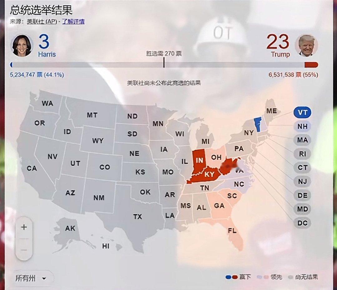 #特朗普拿下西弗吉尼亚州#美国大选四个州结果出炉，特朗普23张选举人票，哈里斯3