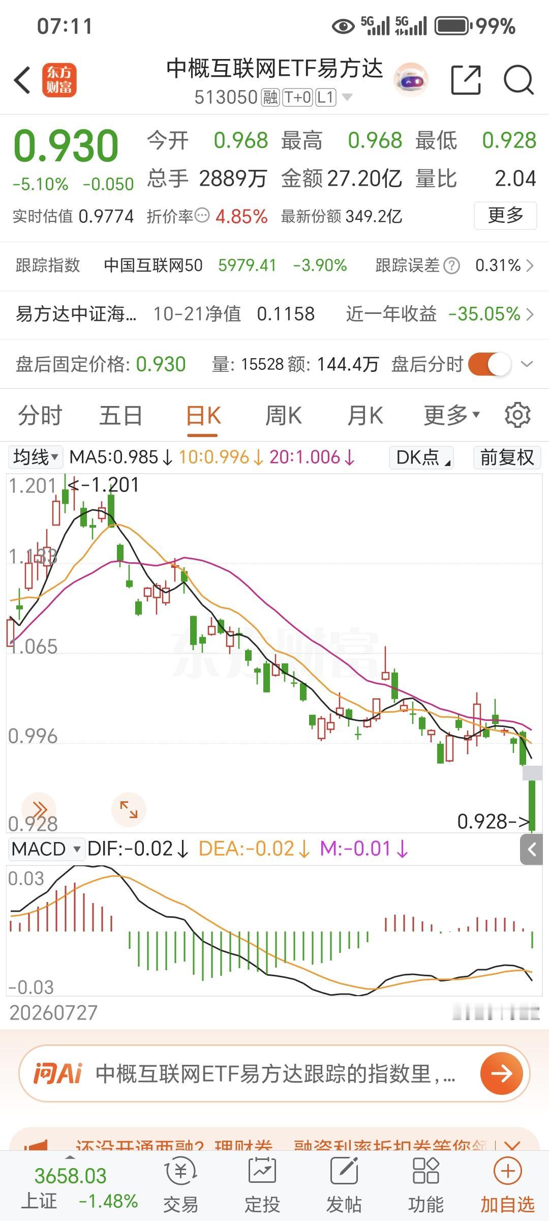 每天都折价，折价幅度还挺大，终于折出一个破位大跌，尽管不知为何，总有先知先觉的人
