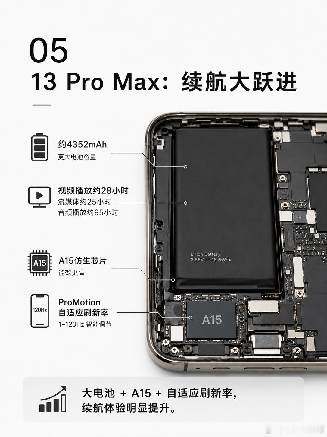 不得不说现在iPhone电池真的越来越耐用了！早些年出门半天就得揣着充电宝，刷会