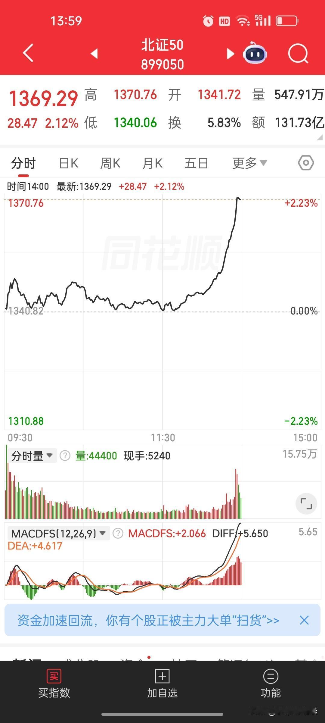 4.17盘面直击：临近14点证券突发脉冲、联动北证50直线拉升，强行打乱全天资金