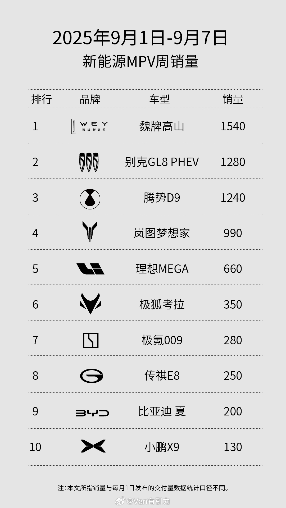第一张统计表是魏牌发的。高山8/9最近销售表现确实厉害，所以我还真有点担心它飘了