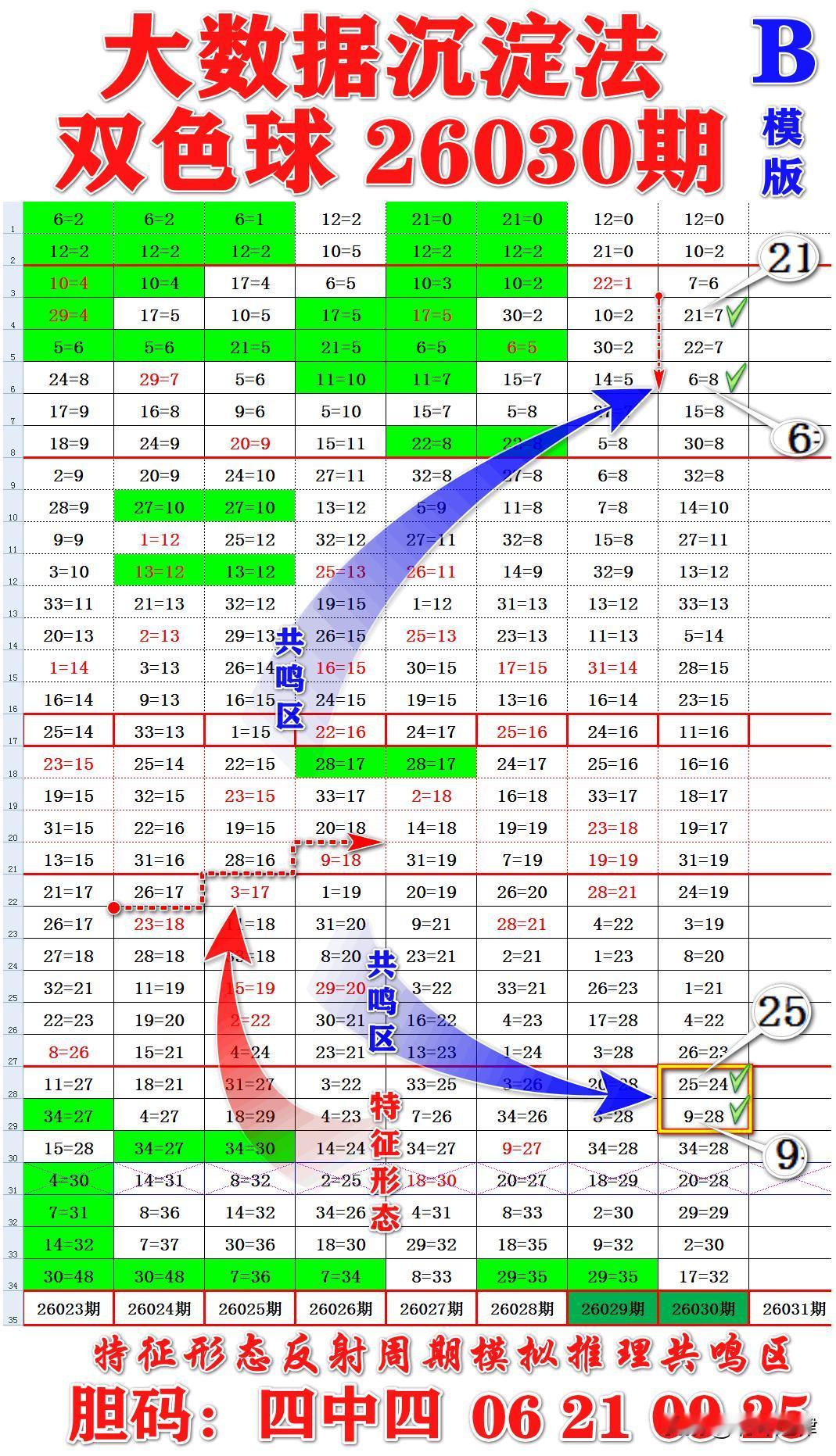 双色球第26030期推演：大数据沉淀法+周期轨迹分析，本期双码模板已出！

在数