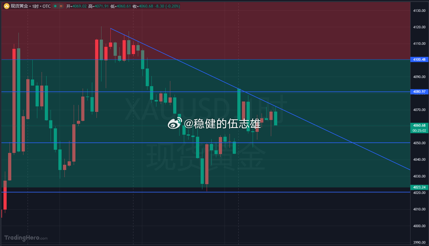 黄金4070空抵达4060一线拿下100点幸福！！跟上雄哥，咱都是幸福的人呐！本