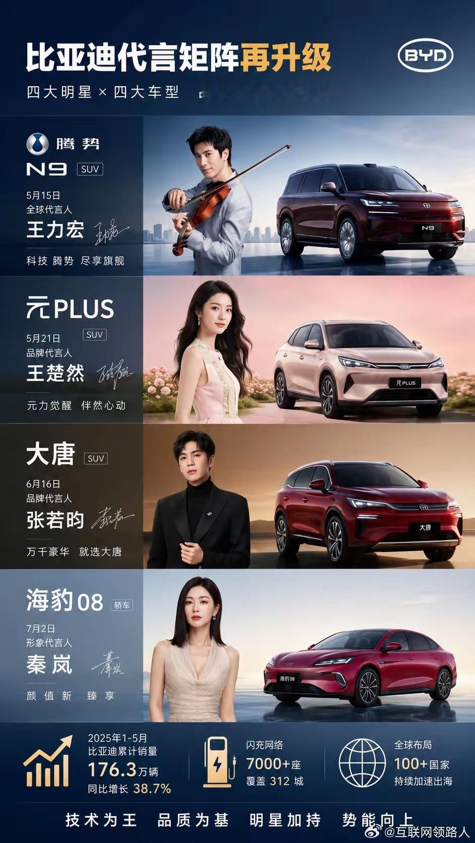 比亚迪敲定代言人的进度实在挺快。你们说这位代言人，对品牌建设以及产品销量，究竟有