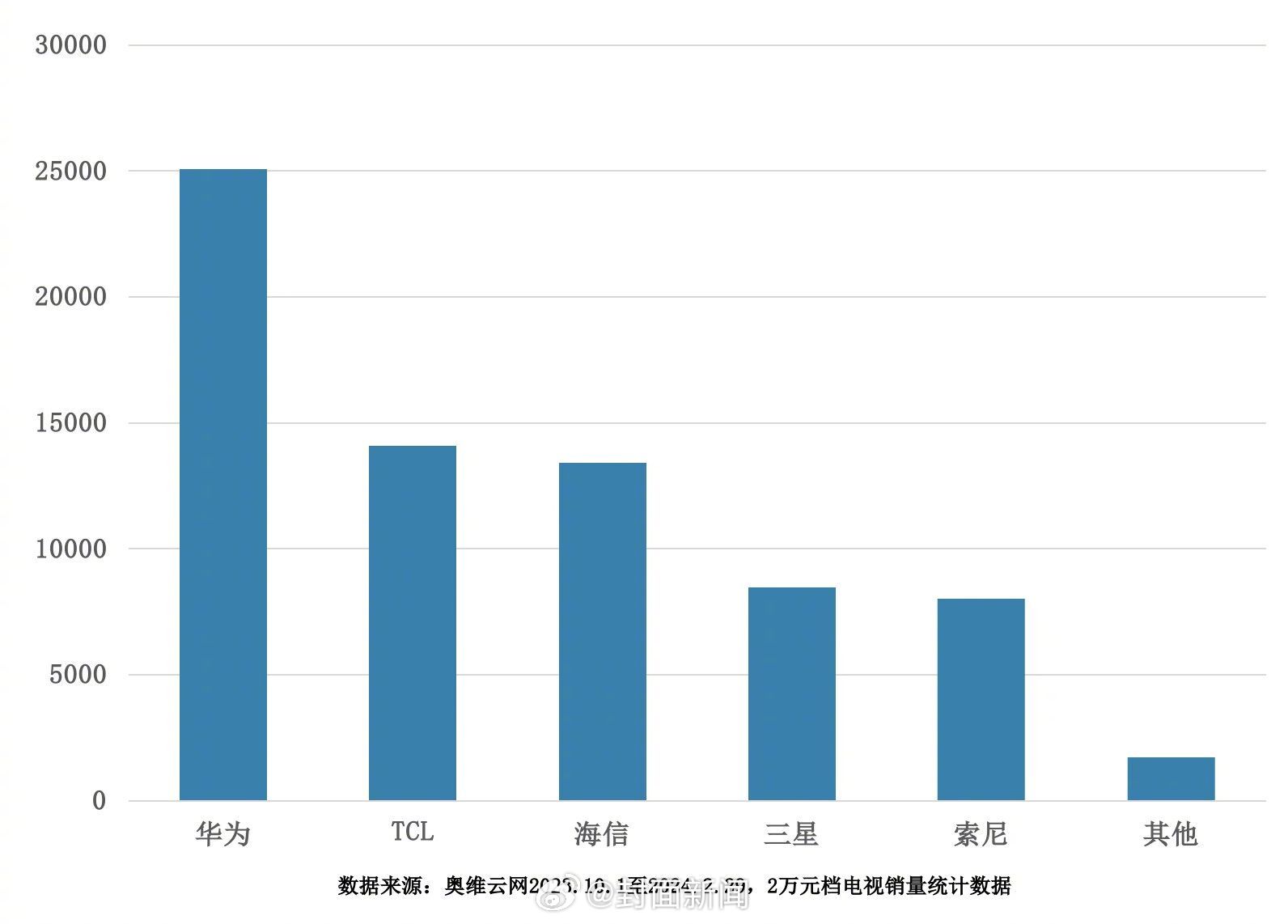 【#中国高端电视市场华为销量第一#】据奥维云网的数据显示，华为在中国电视市场表现