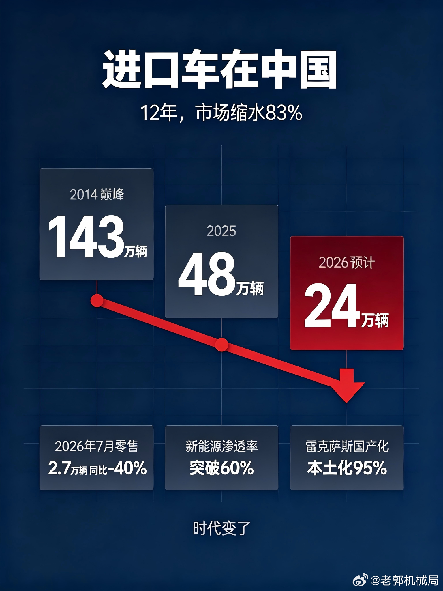 从143万辆暴跌到24万辆，进口车在中国，算是彻底凉透了。7月份进口车零售只有2