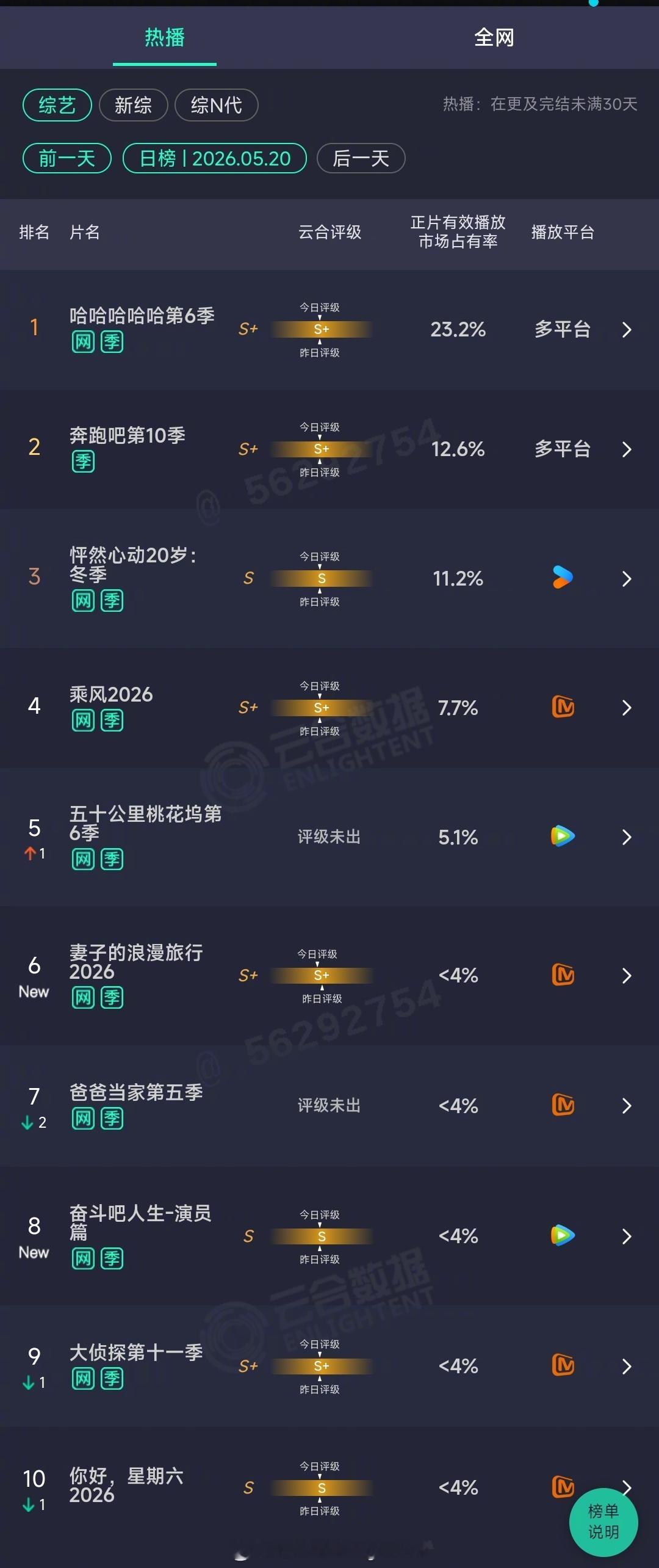 2026年05月20日云合综艺正片有效播放量市占率TOP101 哈哈哈哈哈第6季