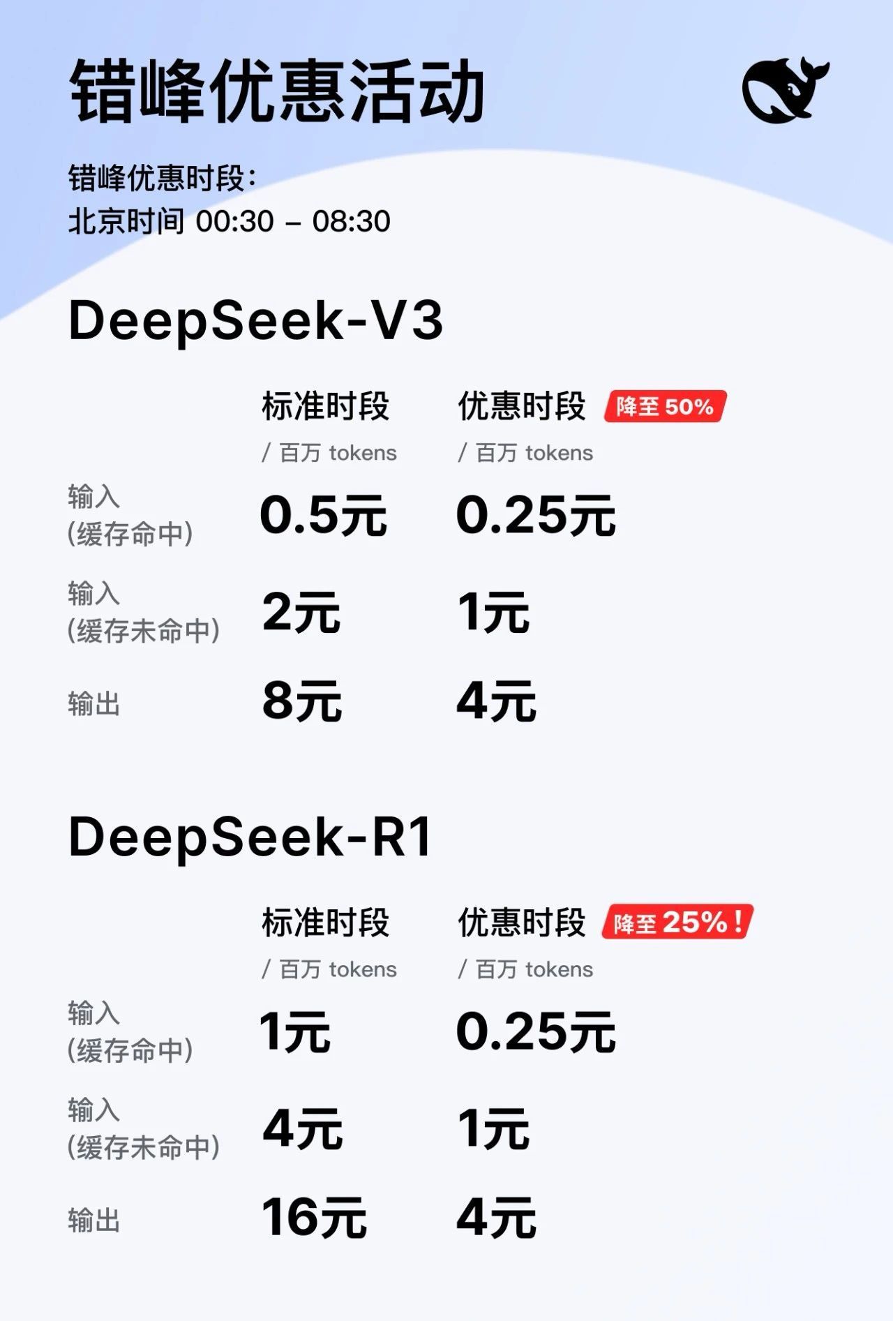 Deepseek又又又降价了 [偷笑]它把V3和R1大模型的凌晨非繁忙时段API