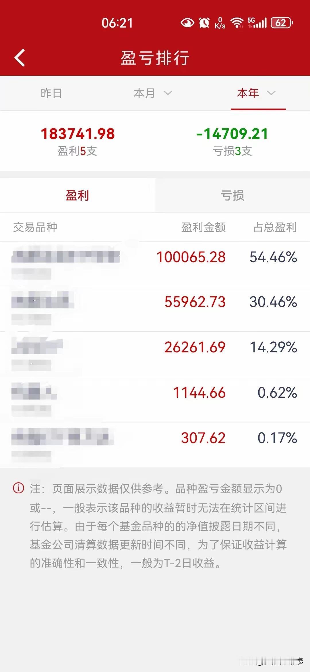 年内盈利18万却自嘲“躺平”，这位股民的凡尔赛有点高级

今天刷到一位叫“伟哥哥