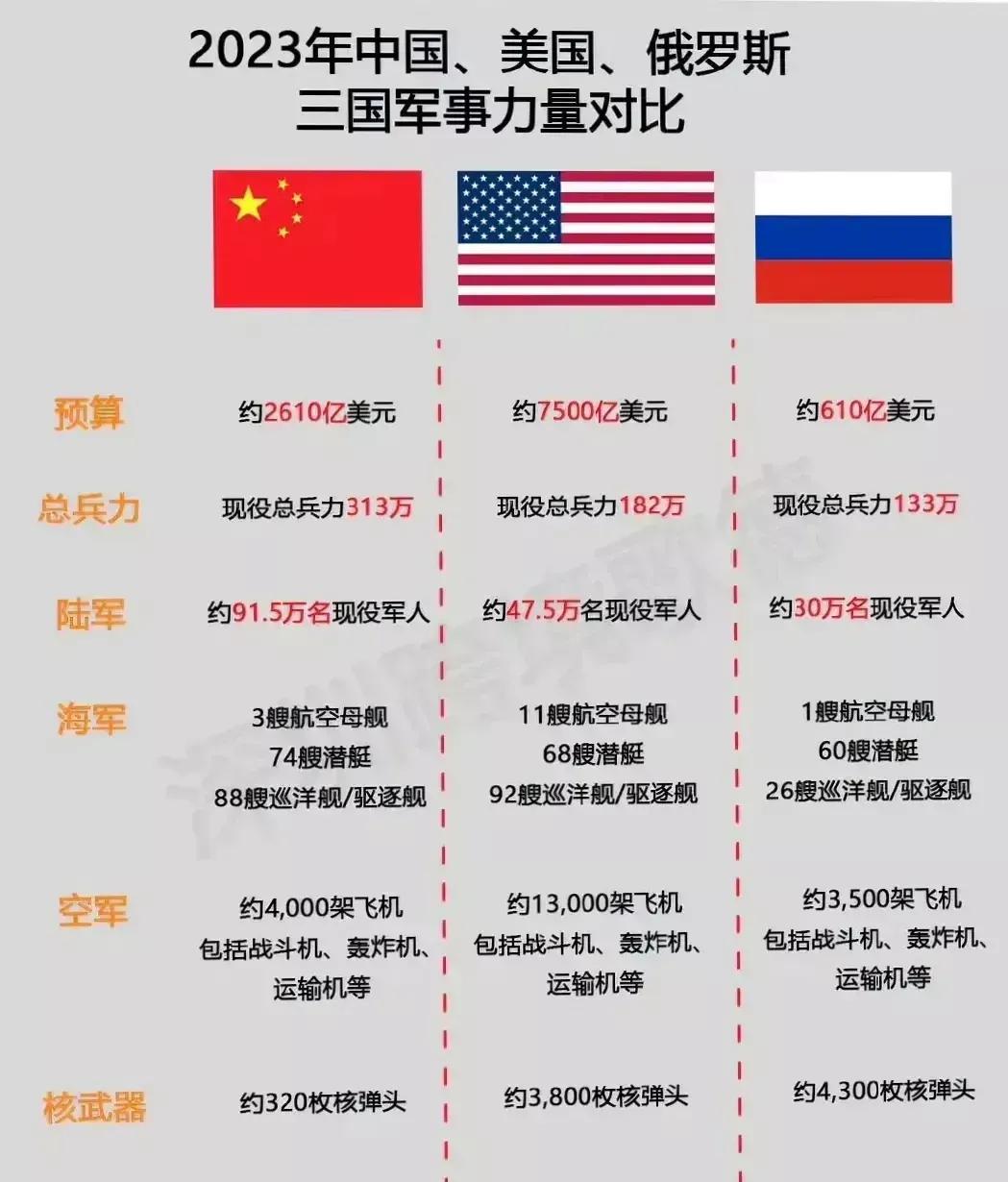 三强军事力量对比——就像抗美援朝一样，如果只是纸上谈兵，只看纸面实力，那就不用打