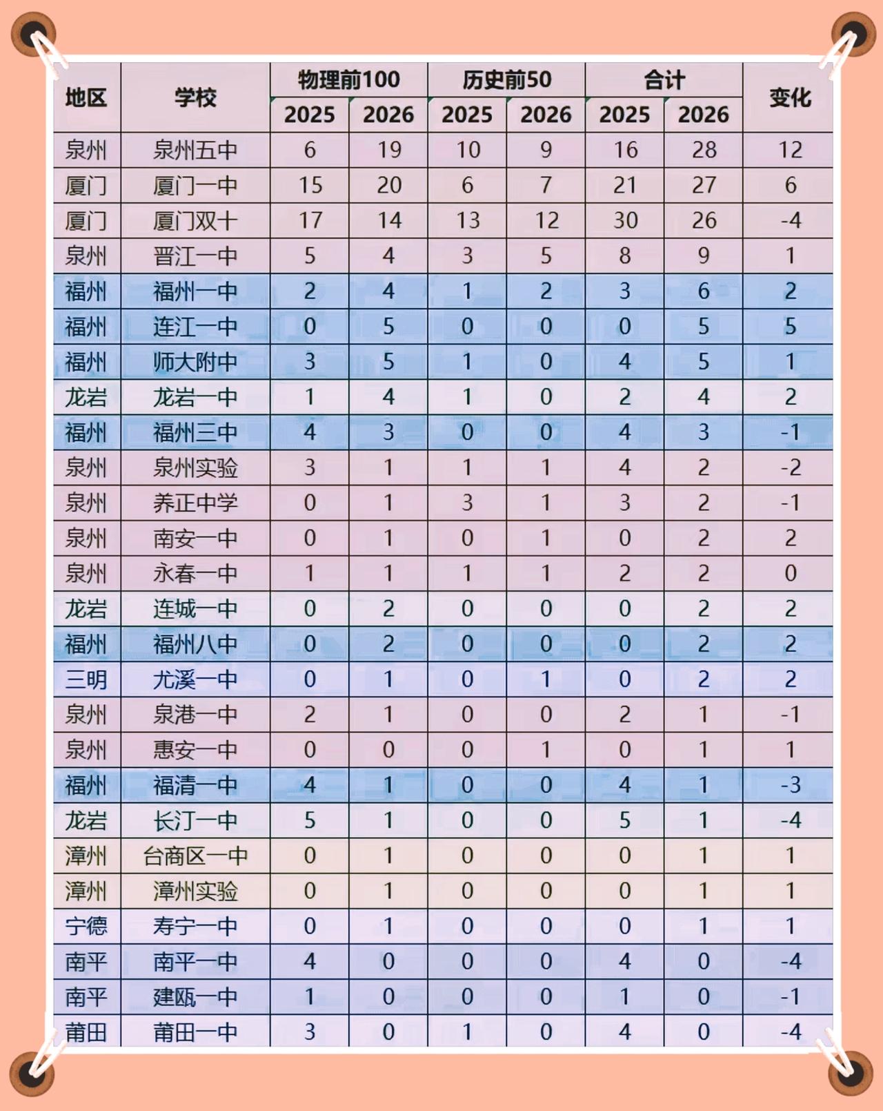 2026年福建省高考物理前百、历史前五十榜单揭晓:泉州五中28人登顶全省顶尖生源