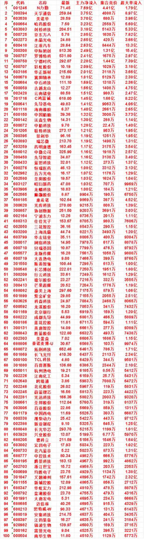 9月30日尾盘30分钟，主力资金“买入的”名单一览！宁波东力：最新 13.26，
