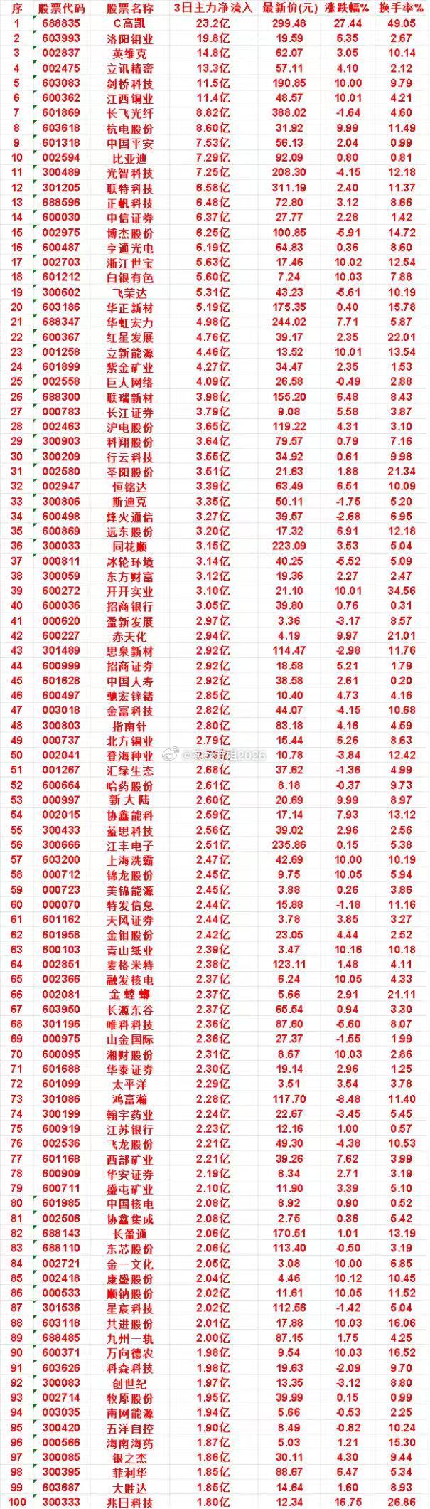 8月27日，前3天主力买入的名单一览！比亚迪：3日净流入 7.29亿，最新价 9