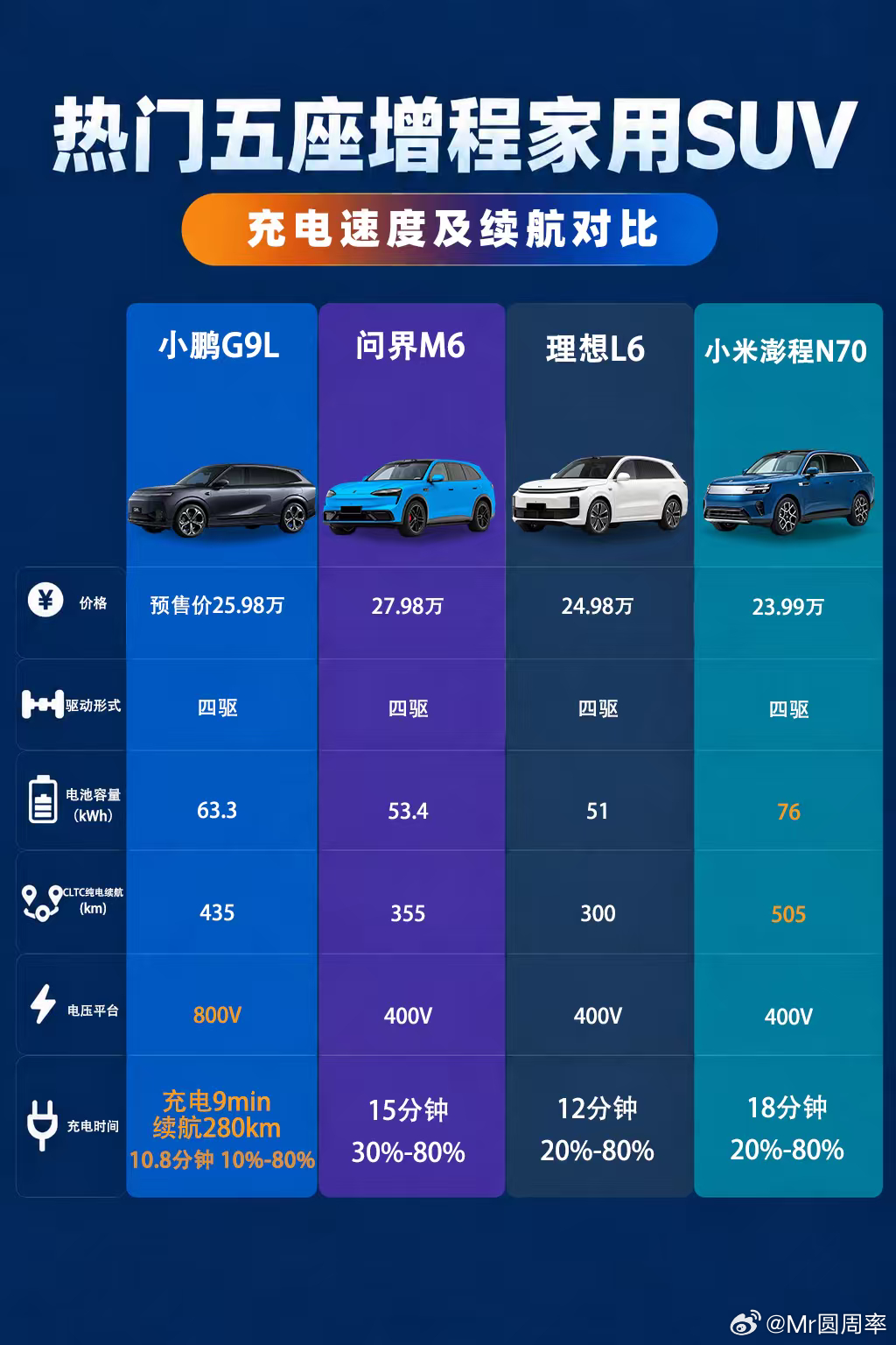 尽可能多的自研带来的直接效果就是性价比突出。小鹏g9l 在26万这个价位，纯电里