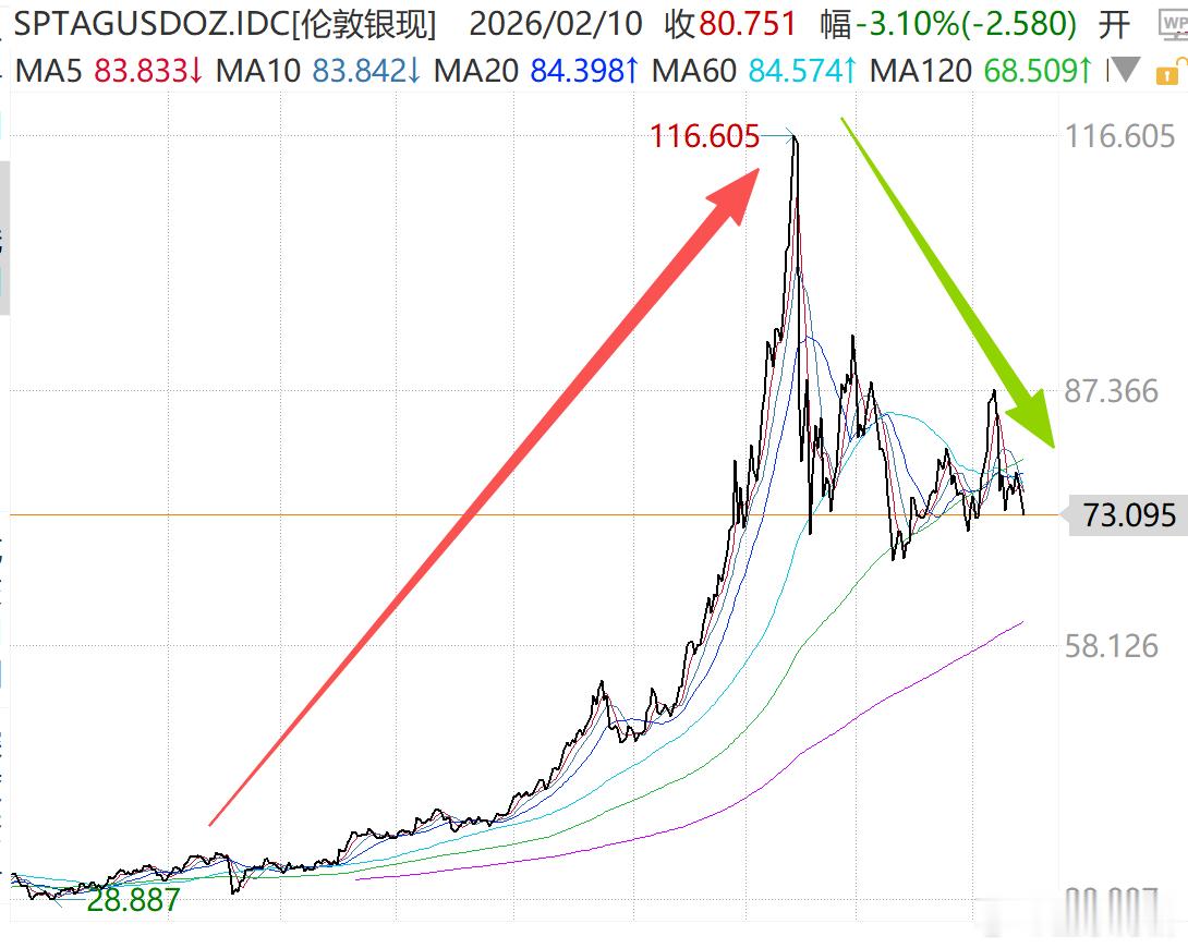 白银的这个波动也很大啊之前涨了400%，最近跌了40%~现货白银跌破74美元