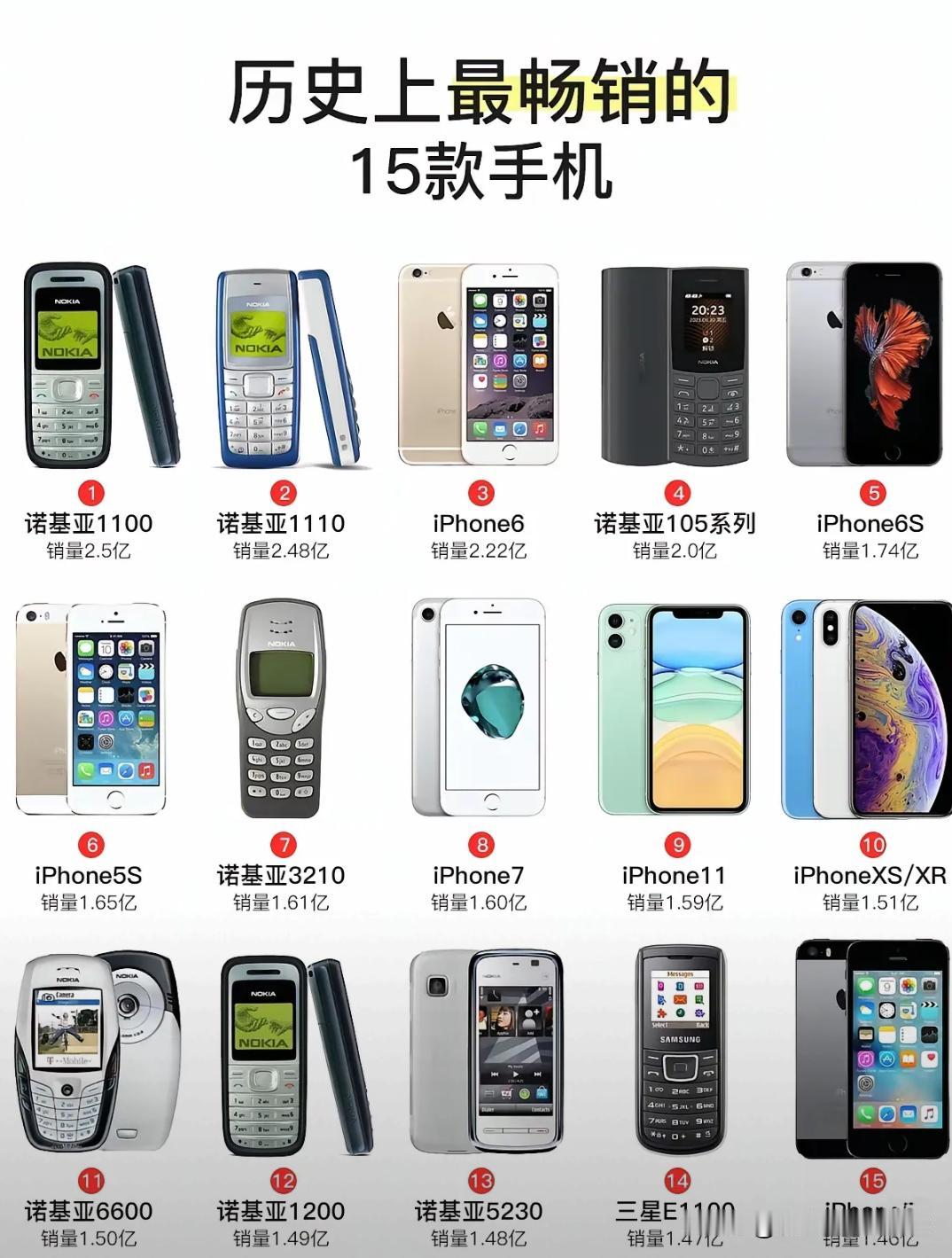 这手机销售全球排行榜前15名的，诺基亚的手机我就用了三款。
     其中660