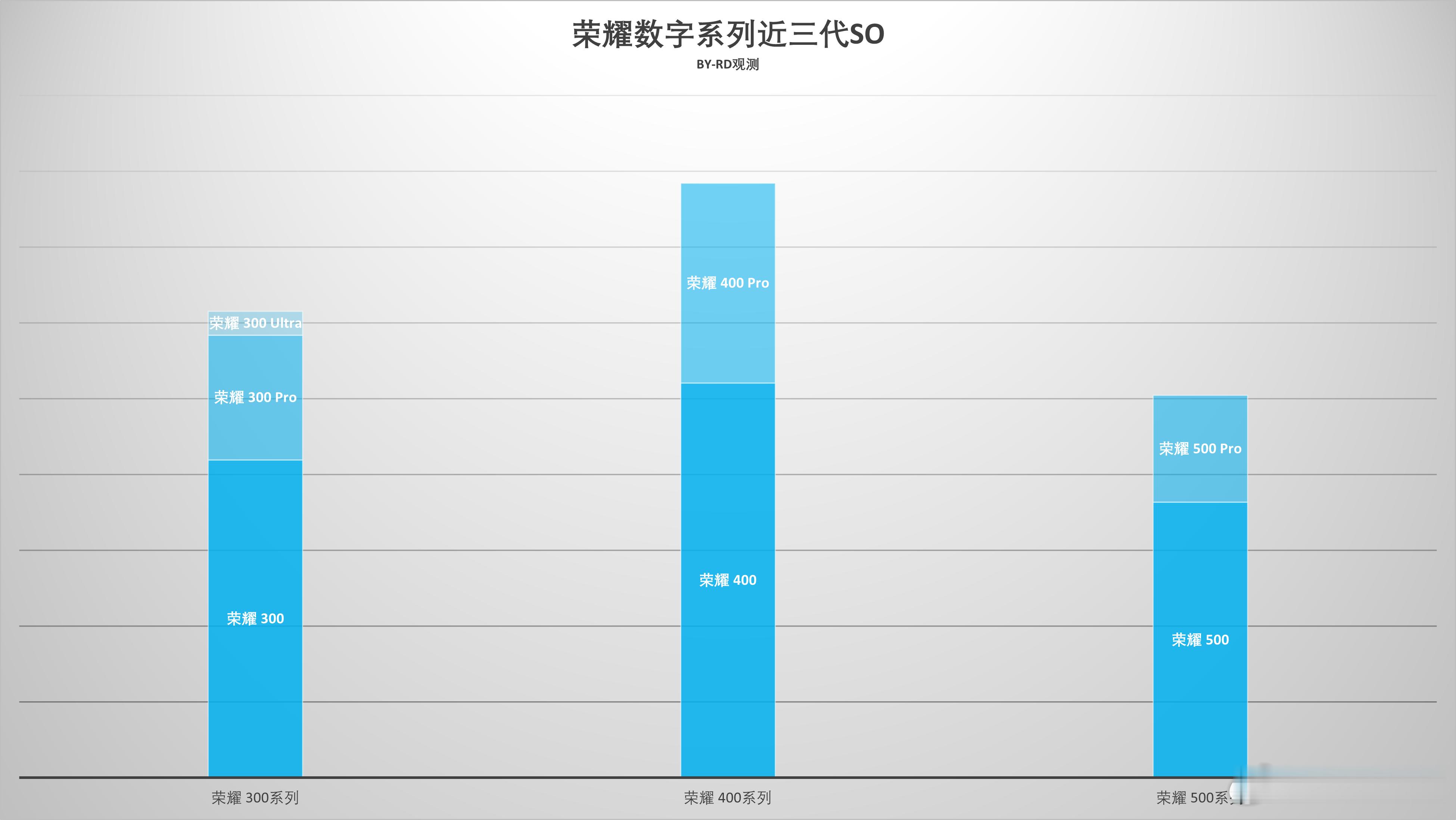 荣耀数字系列近三代SO 