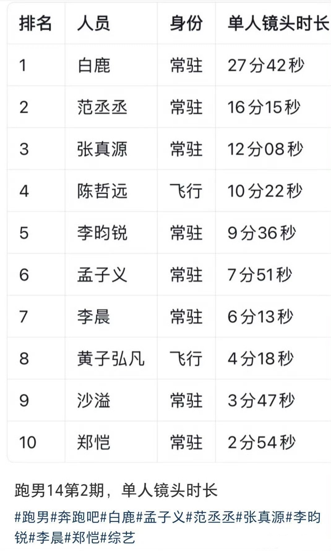 跑男14第二期单人镜头时长，已经完全是白鹿范丞丞的天下了 