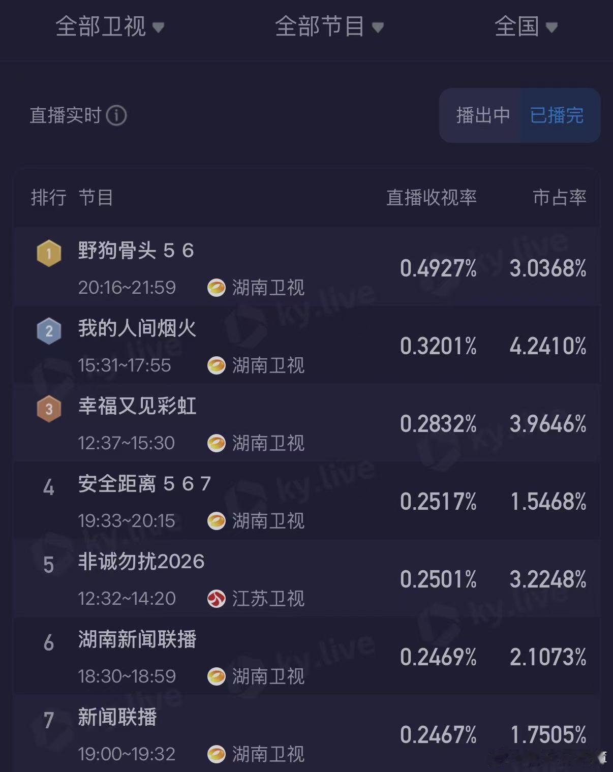 热度收视双丰收，《野狗骨头》三连冠稳稳拿捏黄金档野狗骨头收视三连冠湖南卫视野狗骨