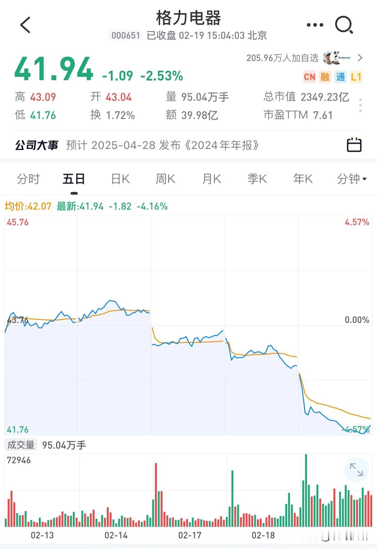 格力今天放量大跌大概是因为格力推出董明珠健康家。

2025年，格力将尝试全品类