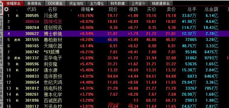 创业板这块也是够拉跨的，当下也只能玩下首板且低位，空间2板都到不了的东西，这就是