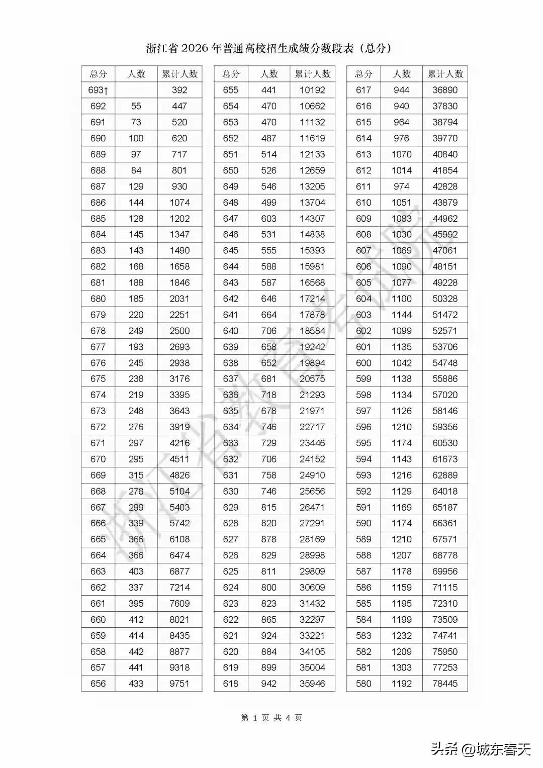 浙江高考成绩甩了很多省份一条街甚至几条街，600分以上的54748人。浙江的娃，
