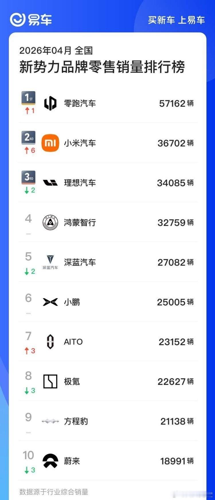 易车的榜单重复计算了鸿蒙智行和问界，不太严谨。 