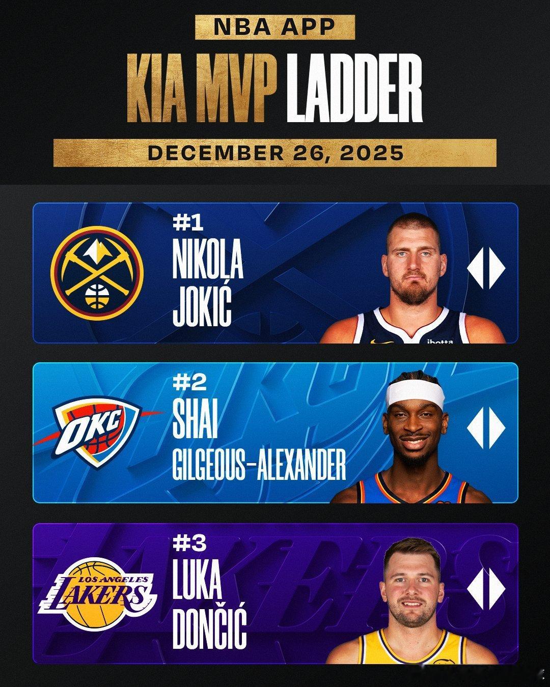 NBA官网公布了最新一期的常规赛MVP榜单，圣诞大战狂轰56分16板15助2帽的