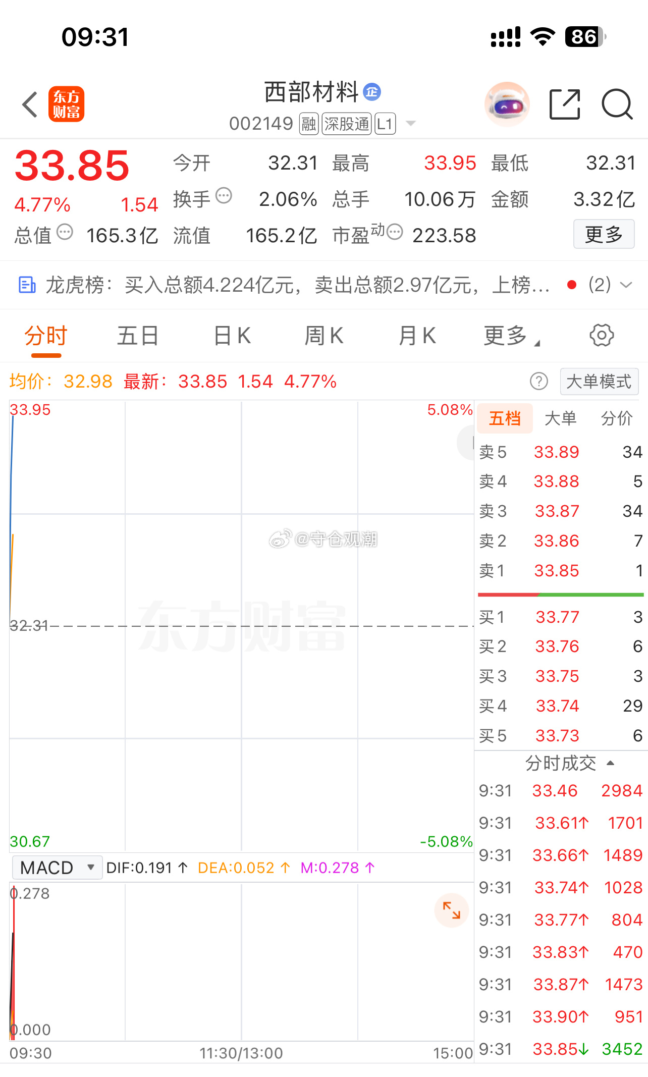 继续持有西部材料 sz002149[股票] ​​​