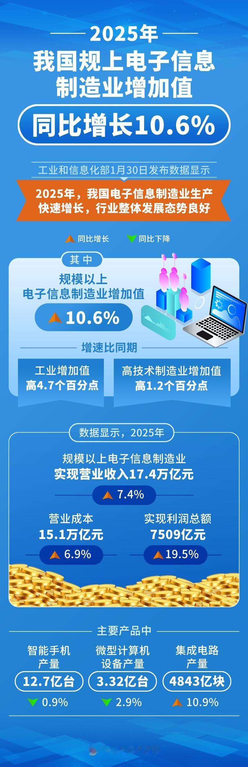 工业和信息化部30日发布数据显示，2025年，我国电子信息制造业生产快速增长，行