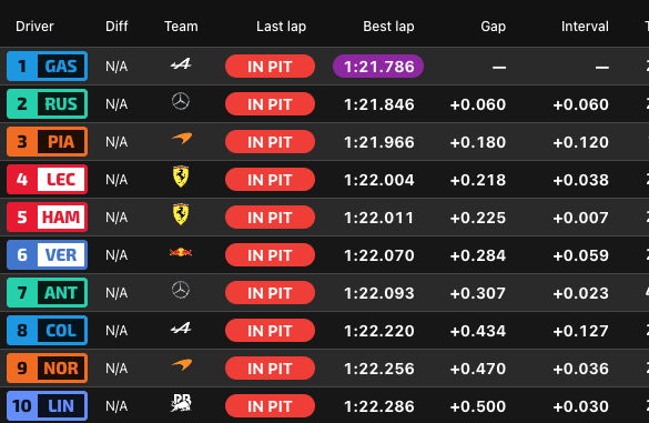f1 P1和P10之间的差距只有0.5秒！👀2026f1意大利大奖赛 ​​​