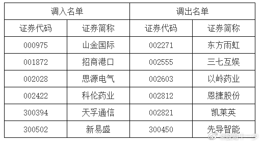 深证100指数样本股调整名单 