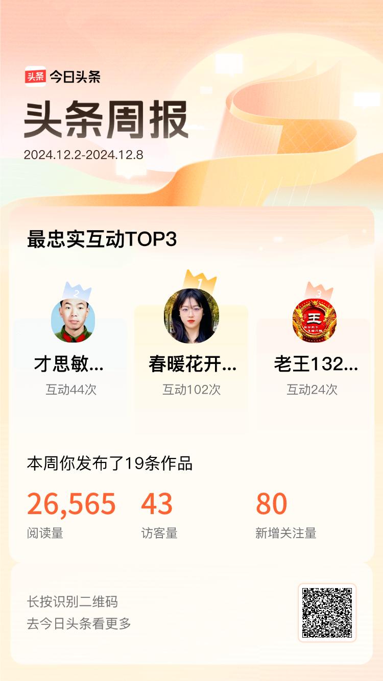 周报数据出炉！上周跟我互动最为频繁的小伙伴是@春暖花开153613112@才思敏