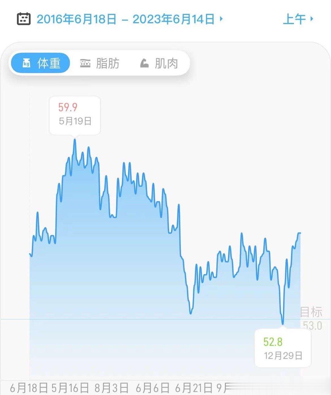 #为什么胖肉只胖肚子# 看到朋友发出来自己7年期间体重的变化图，像股票一样起起伏