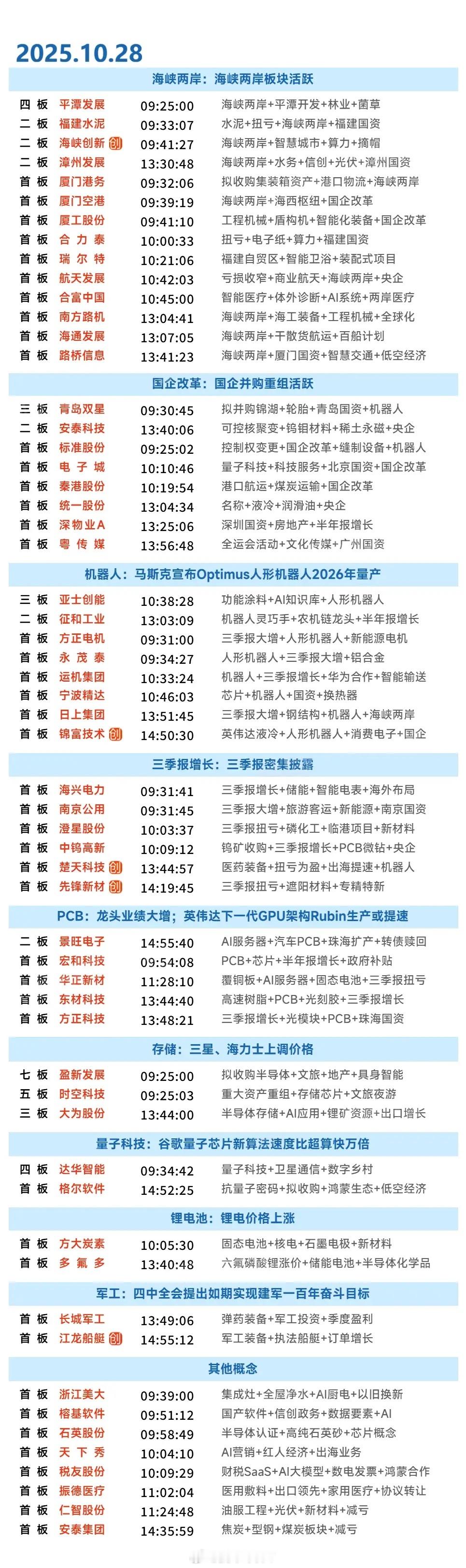 10月28日涨停复盘 | 福建板块掀起涨停潮，机器人概念股走强，军工板块、核电板