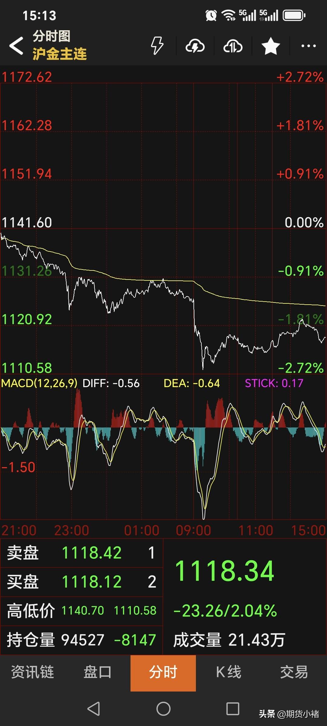 今天是周一，
国内黄金期货
继续偏弱运行。
主力合约收盘于1118.34元，
较