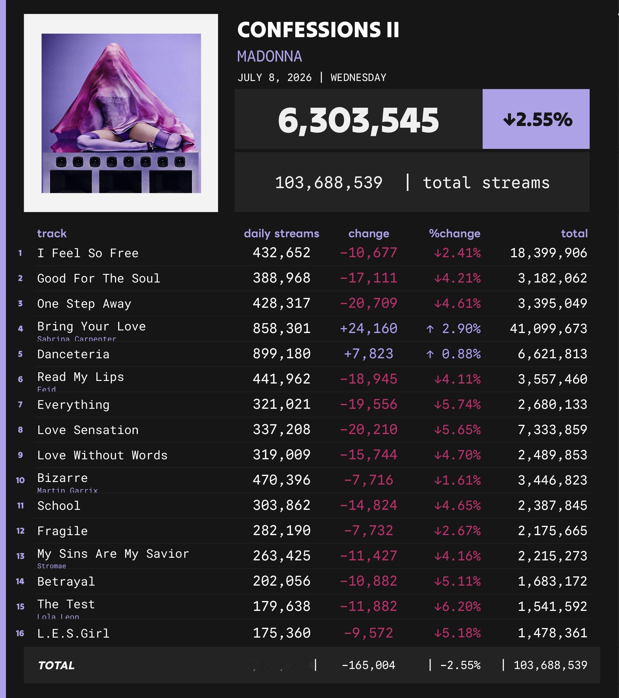 Madonna  CONFESSIONS II全专Spotify播放量已破亿 