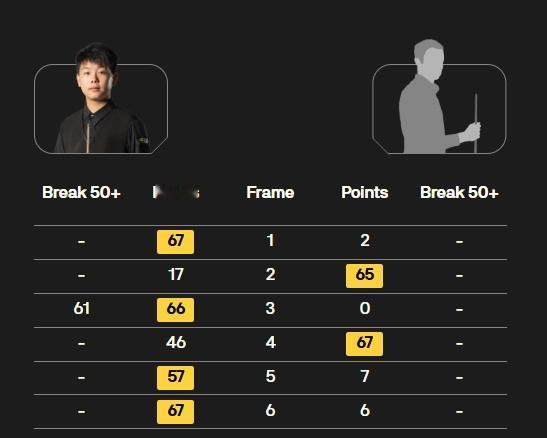 Q School 2圆满落幕，随着巩晨智4-2击败奥乔斯基，中国职业选手再添一人