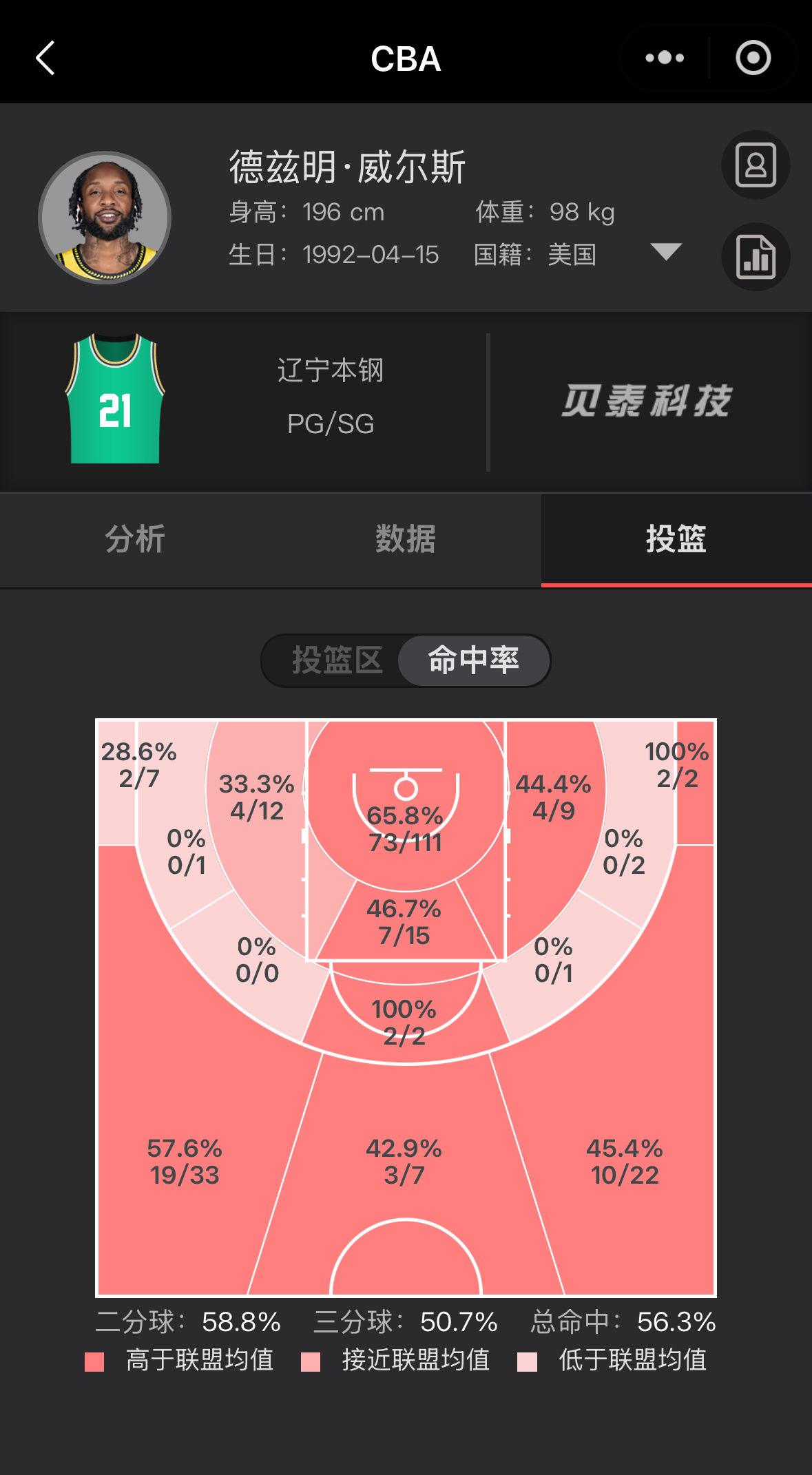 本赛季威尔斯三分命中率高的惊人（50.7%）尤其是顶弧和两个45度角，太太太准了