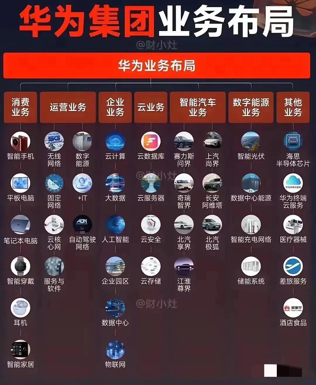 网友总结了华为的业务板块，涵盖的行业很多。

华为的主营业务应该还是通信吧?有知