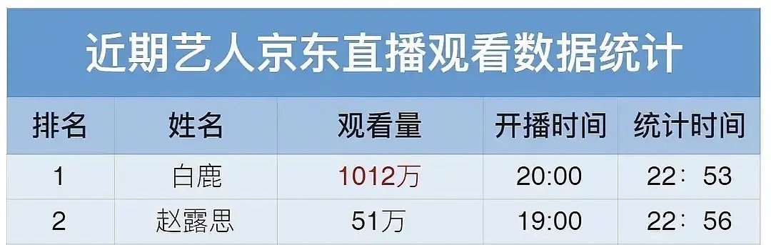 白鹿比赵露思带货能力还强呢？ 