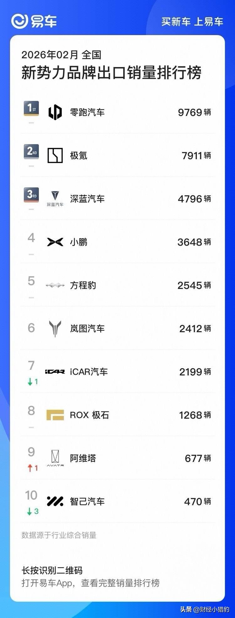 2月出口量再拿新势力第一！零跑汽车国内海外两开花。
 
还记得月初的时候，零跑公