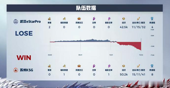 逆风中，妖刀蒙犽勇立潮头，四杀逆转局势，助KSG赢得精彩。妖刀，你是我们的骄傲！