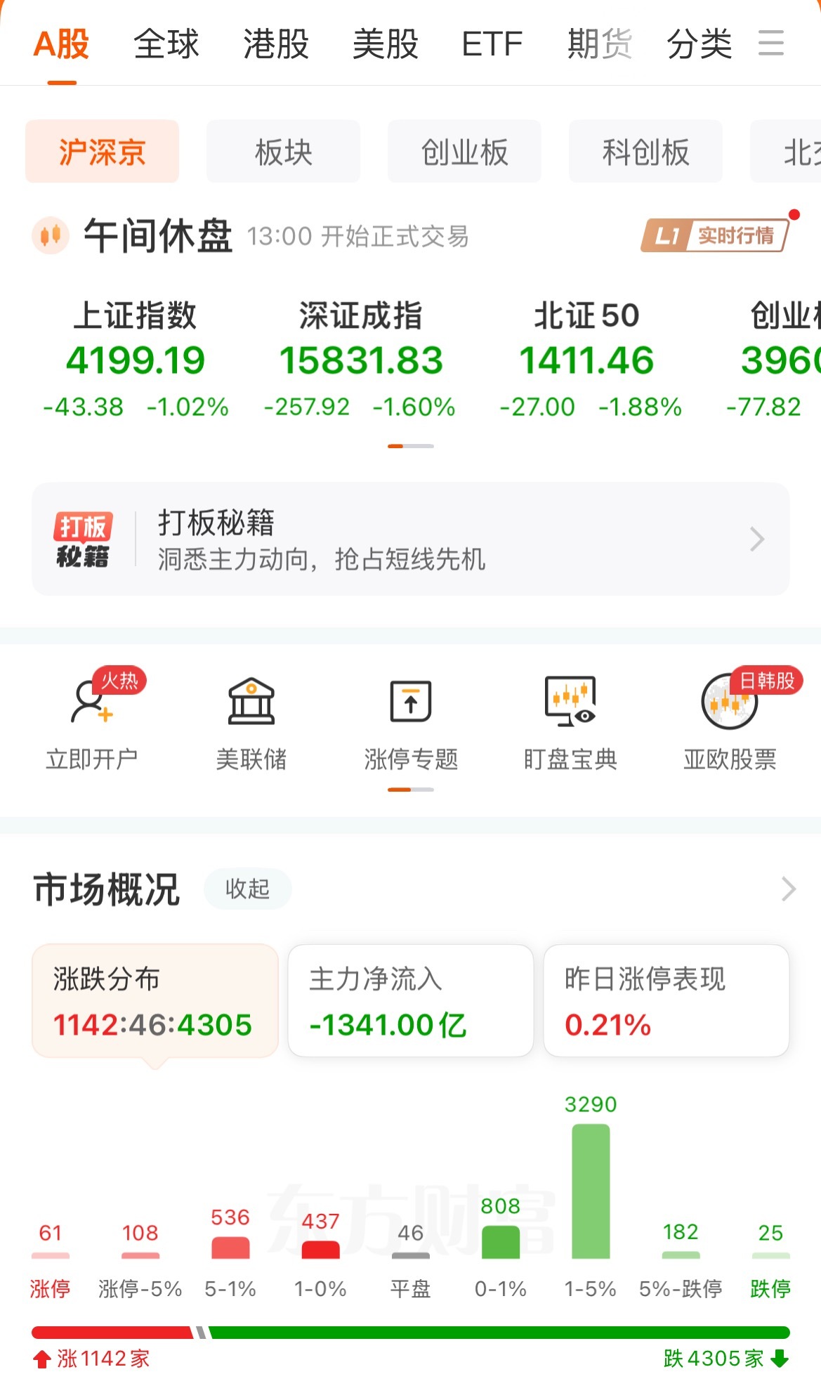 A股创下4月25日以来的单日最大盘中回踩，放量砸盘超3000亿。商业航天电网、电