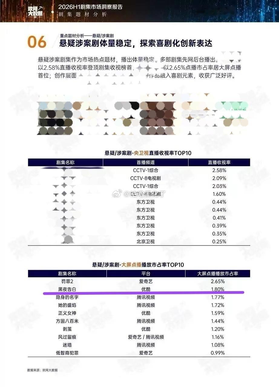 王鹤棣《黑夜告白》拿下悬疑/涉案剧大屏点播收视top2，说明很受中老年电视观众喜