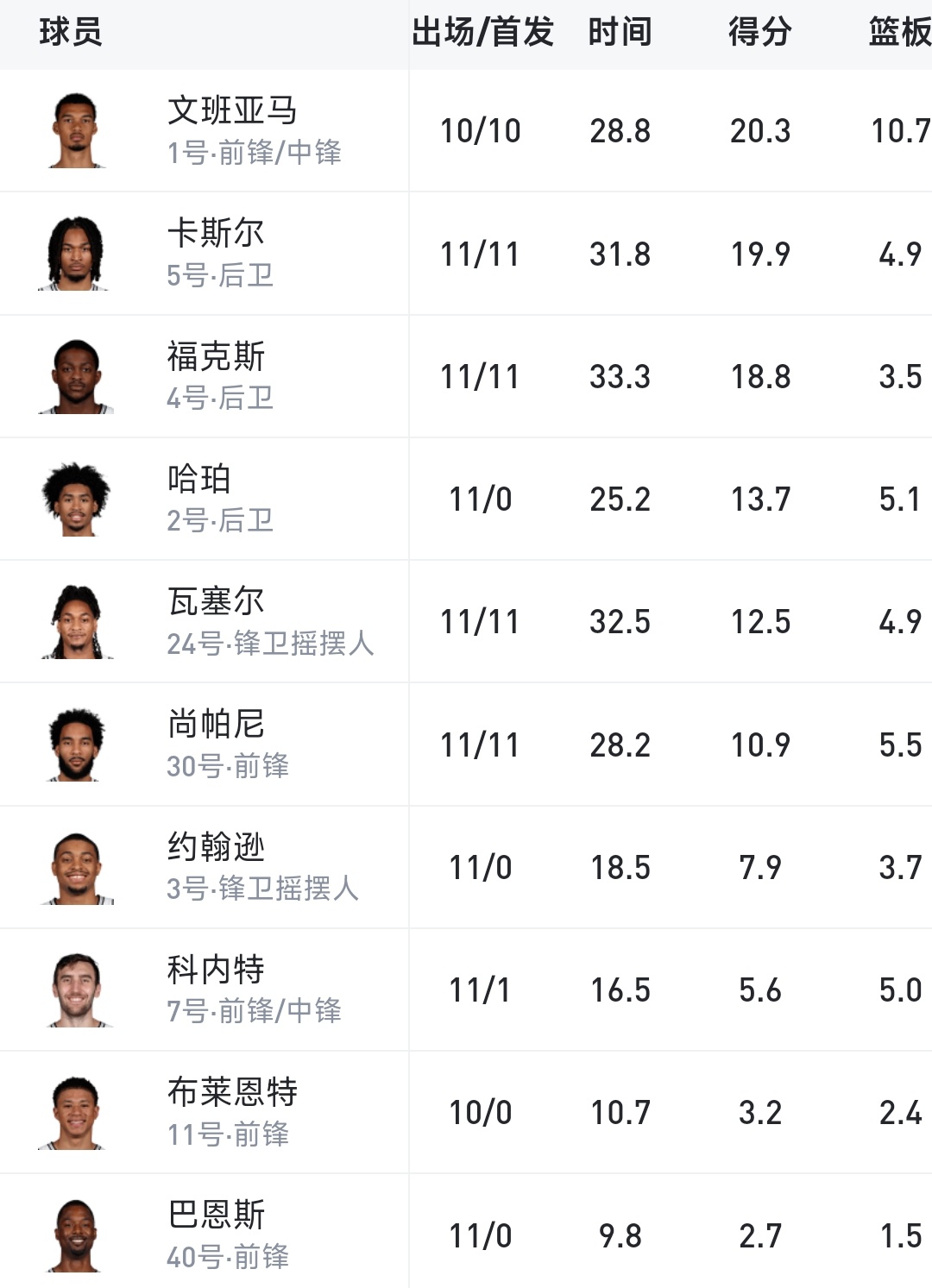 本赛季季后赛至今，马刺已有七名球员出场时长突破200分钟。这七人当中，有六人是首