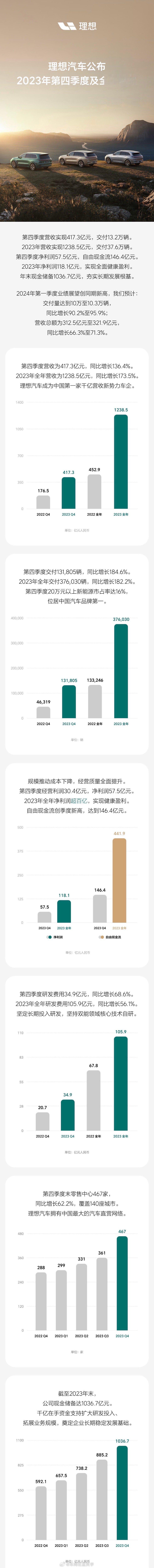 理想汽车公布2023年第四季度及全年财报。第四季度营收417.3亿元，同比增长1