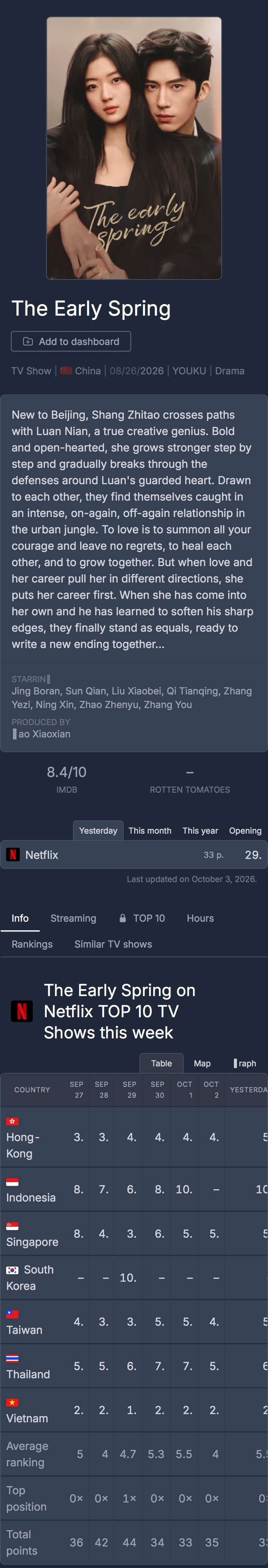 【10月03日早春晴朗Netflix日榜 】井柏然、孙千（按姓氏笔画排序）领衔主